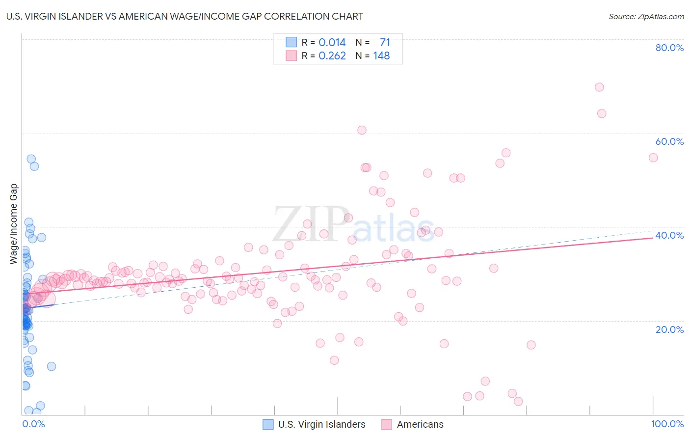 U.S. Virgin Islander vs American Wage/Income Gap