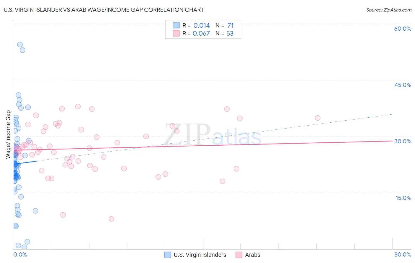 U.S. Virgin Islander vs Arab Wage/Income Gap