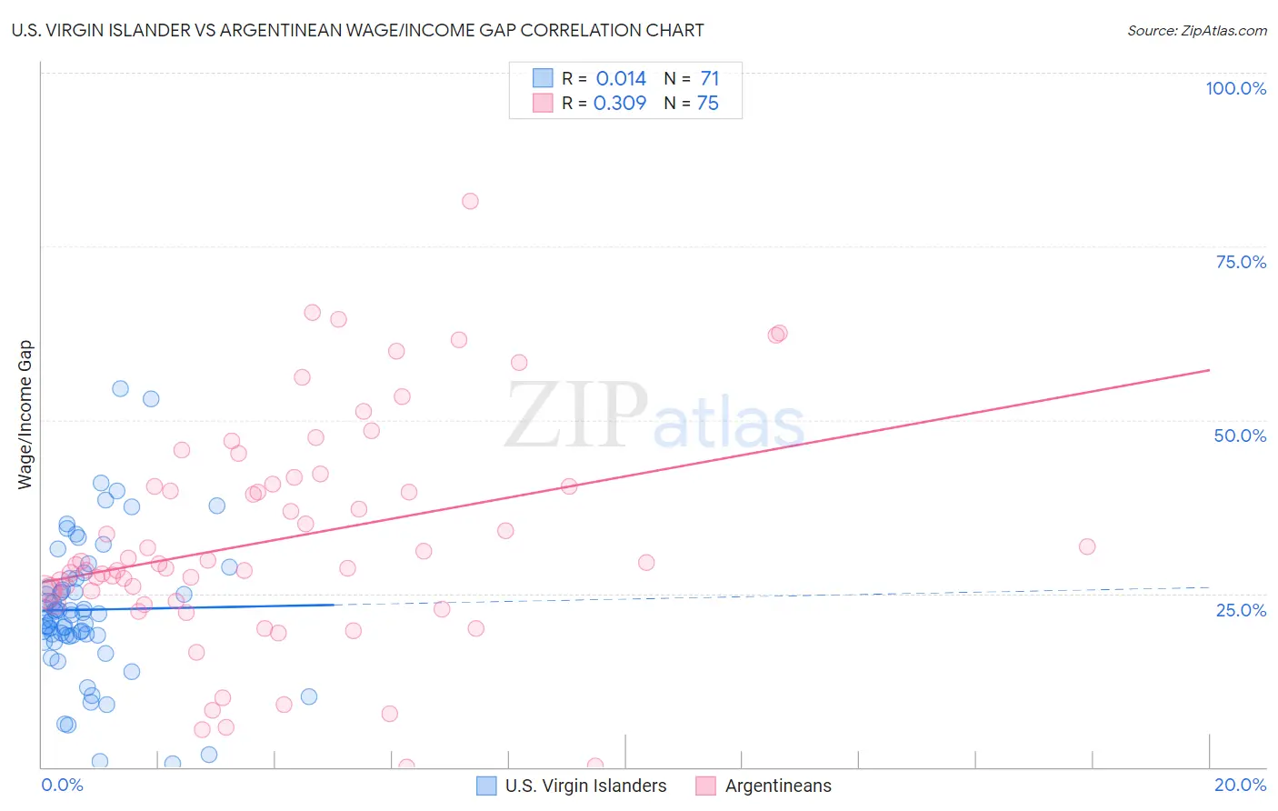 U.S. Virgin Islander vs Argentinean Wage/Income Gap