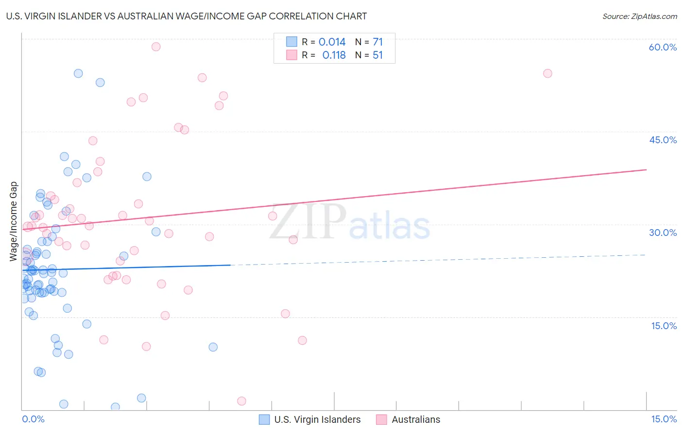 U.S. Virgin Islander vs Australian Wage/Income Gap