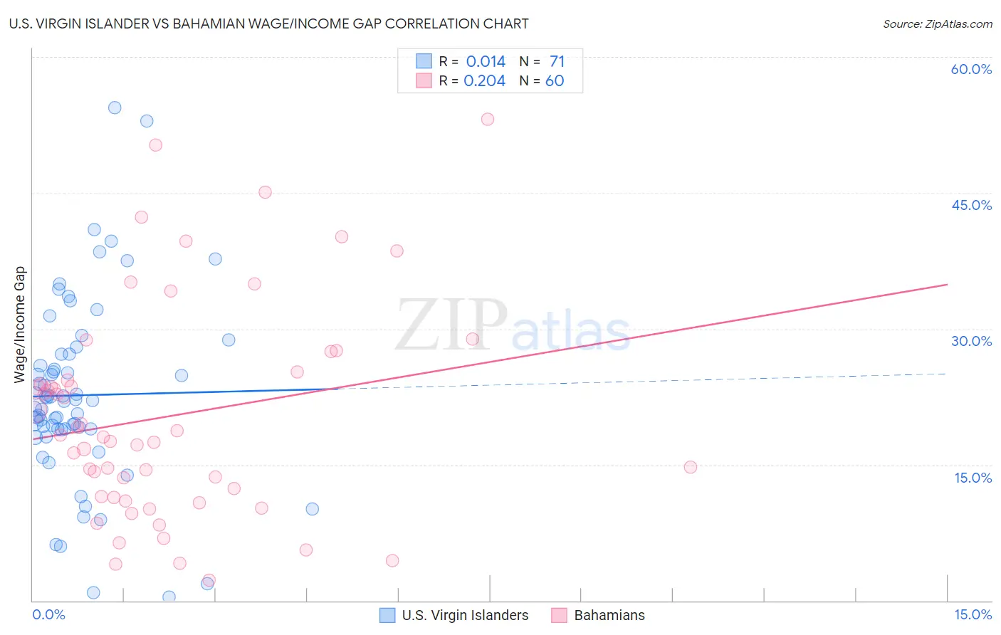 U.S. Virgin Islander vs Bahamian Wage/Income Gap