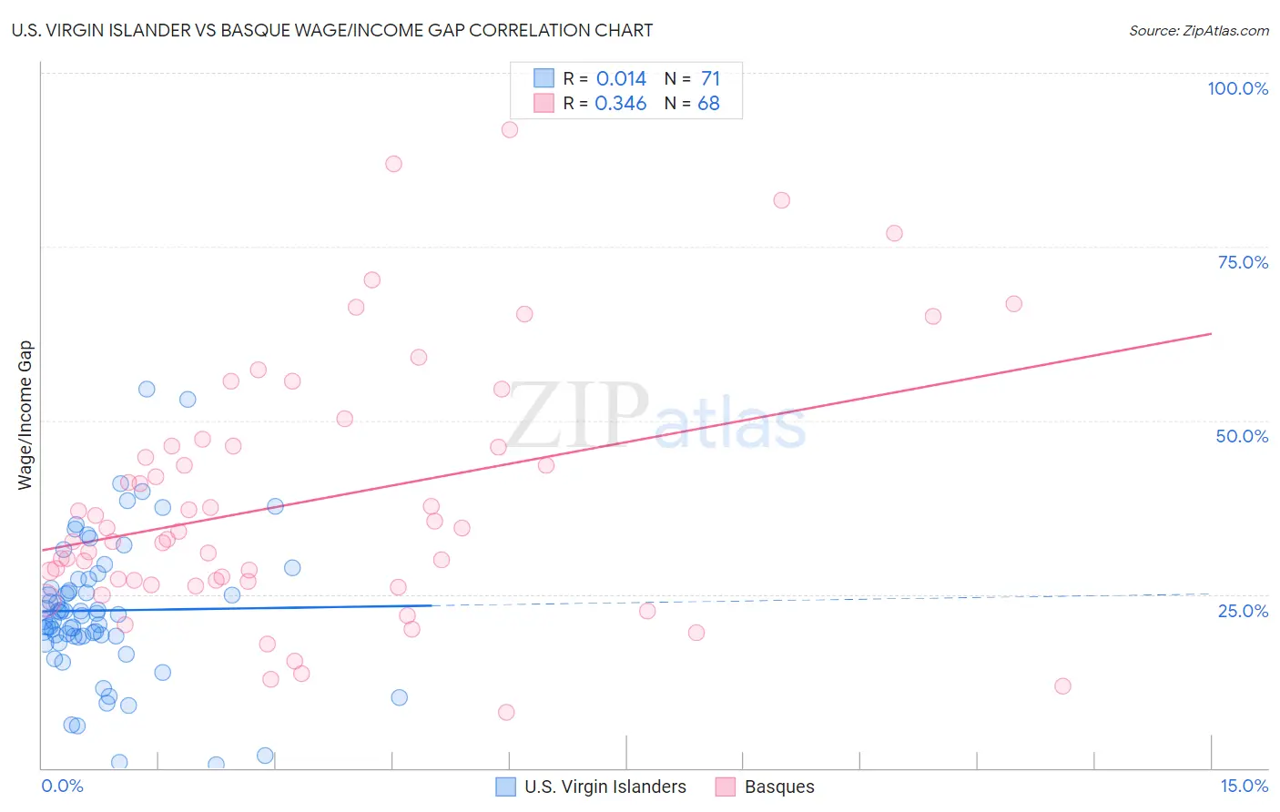 U.S. Virgin Islander vs Basque Wage/Income Gap