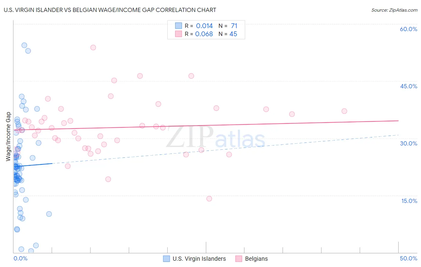 U.S. Virgin Islander vs Belgian Wage/Income Gap