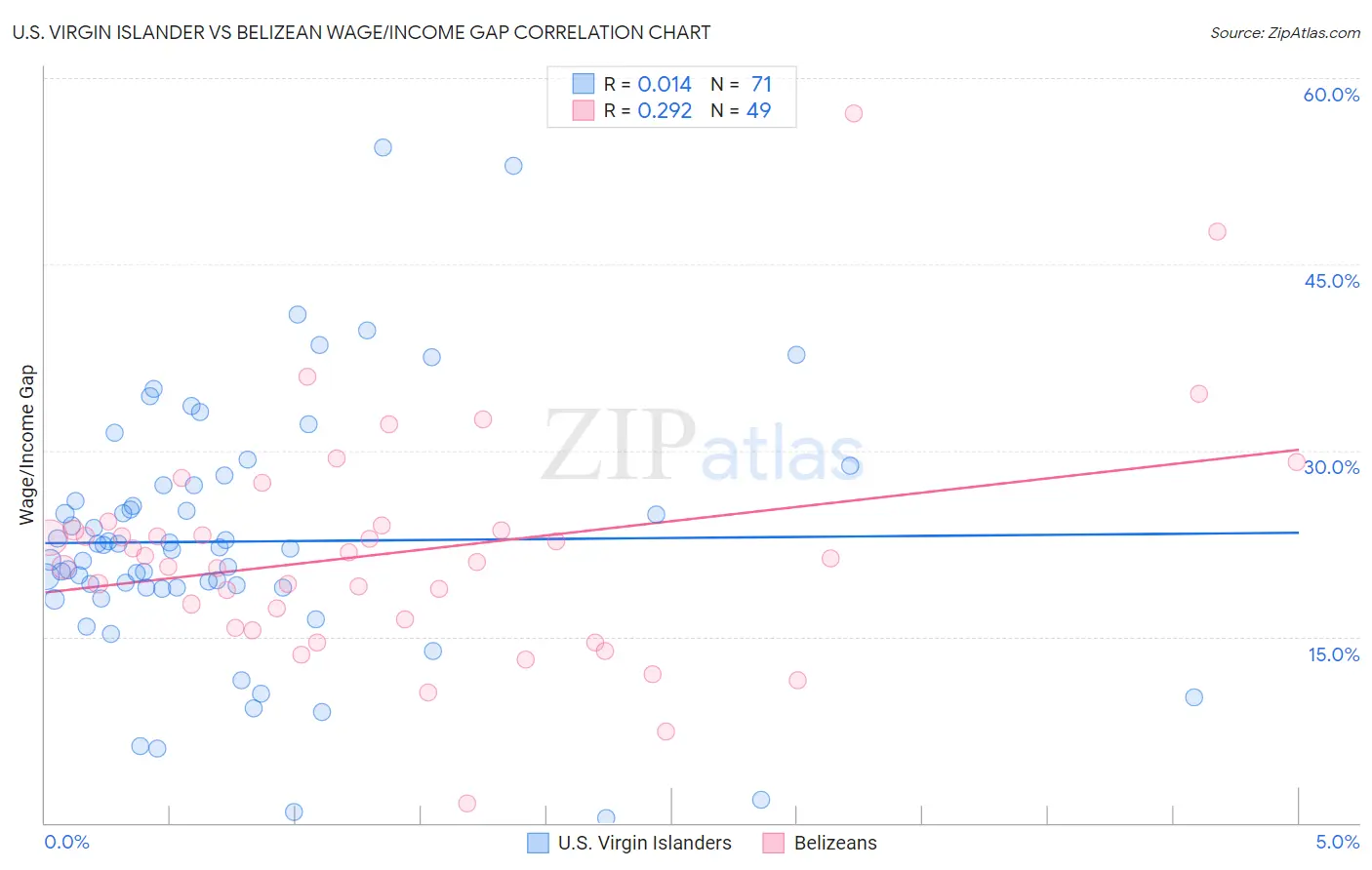 U.S. Virgin Islander vs Belizean Wage/Income Gap