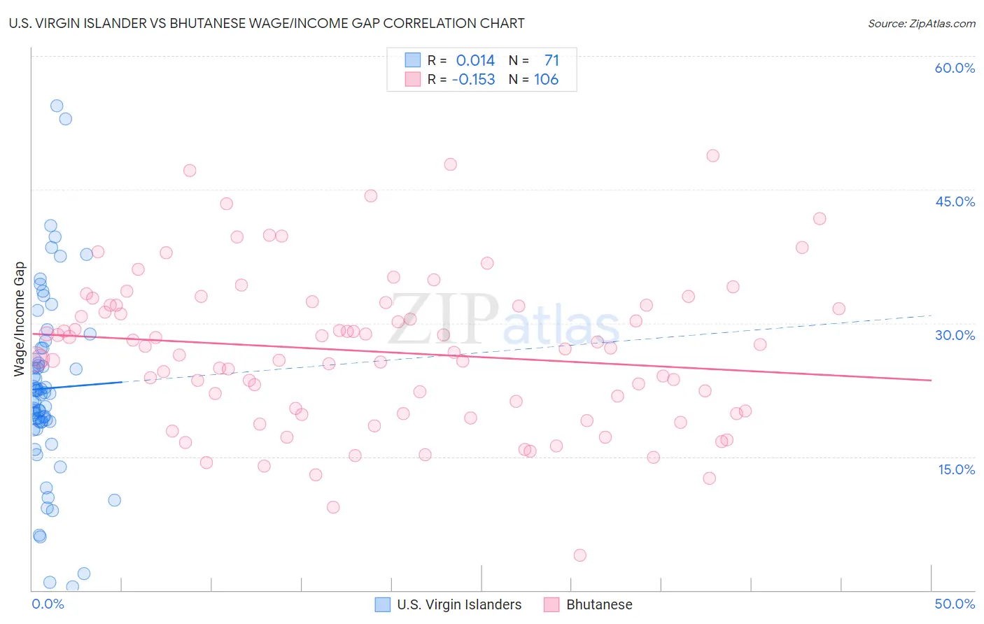 U.S. Virgin Islander vs Bhutanese Wage/Income Gap