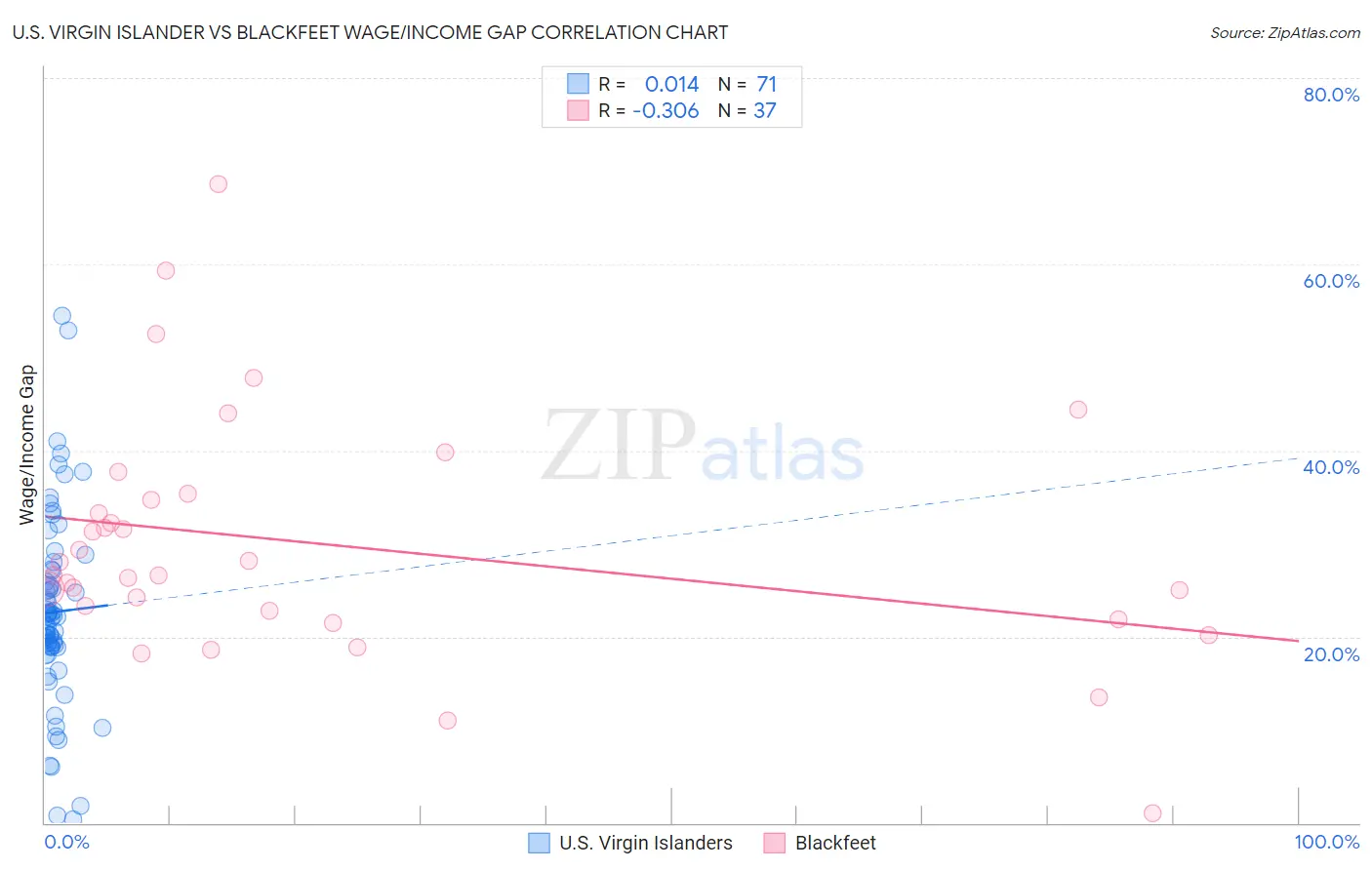 U.S. Virgin Islander vs Blackfeet Wage/Income Gap