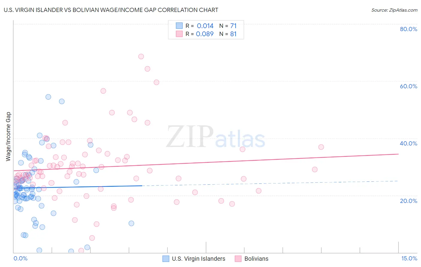 U.S. Virgin Islander vs Bolivian Wage/Income Gap