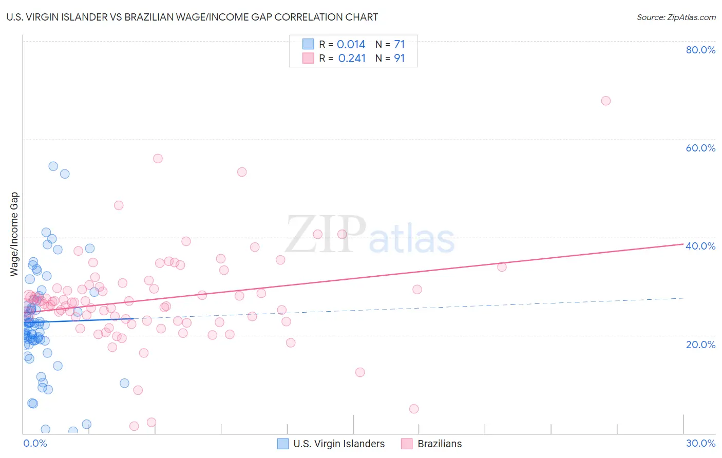 U.S. Virgin Islander vs Brazilian Wage/Income Gap