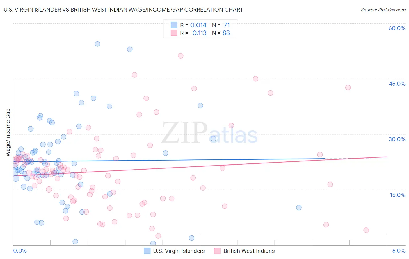 U.S. Virgin Islander vs British West Indian Wage/Income Gap