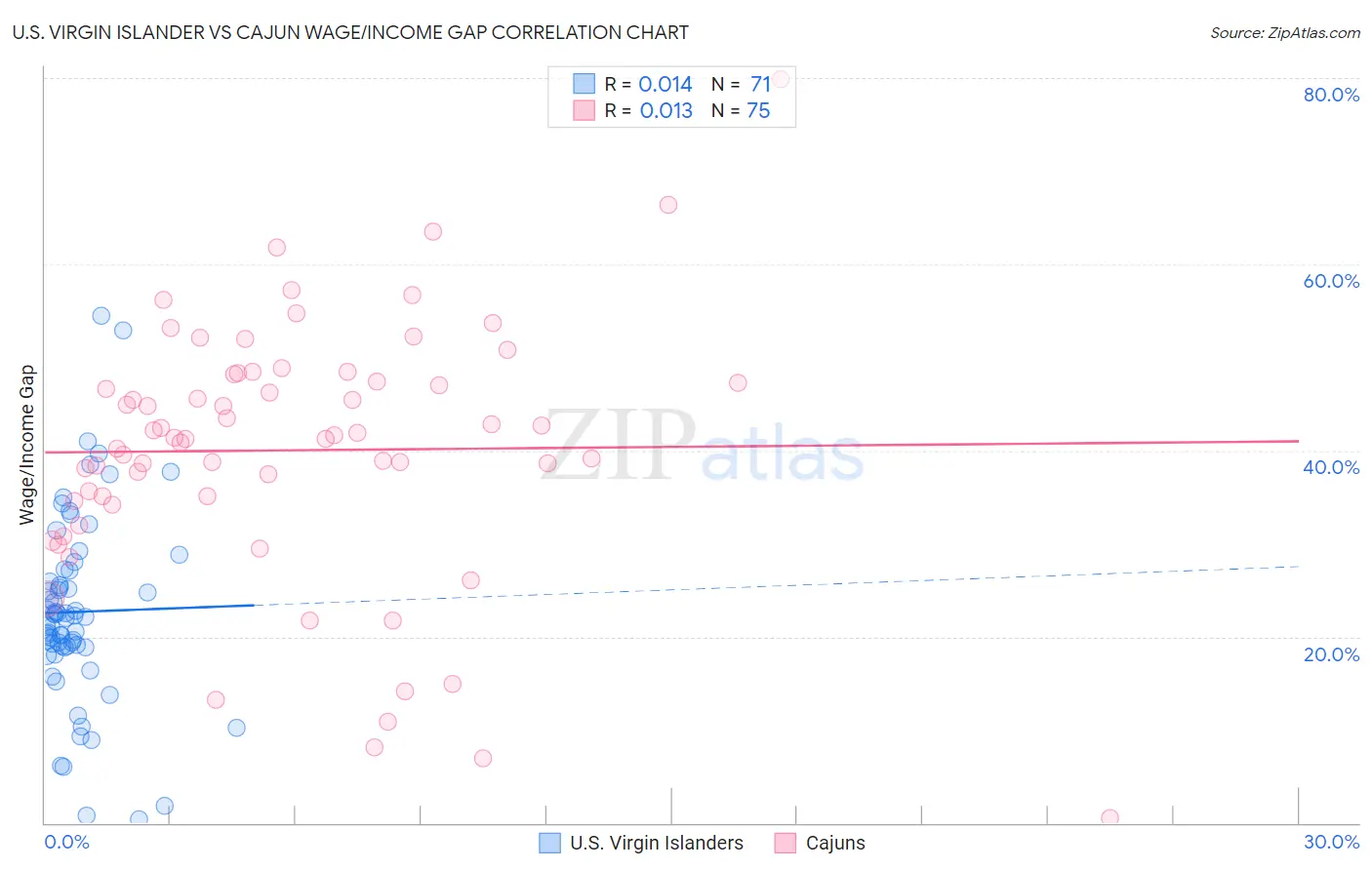 U.S. Virgin Islander vs Cajun Wage/Income Gap