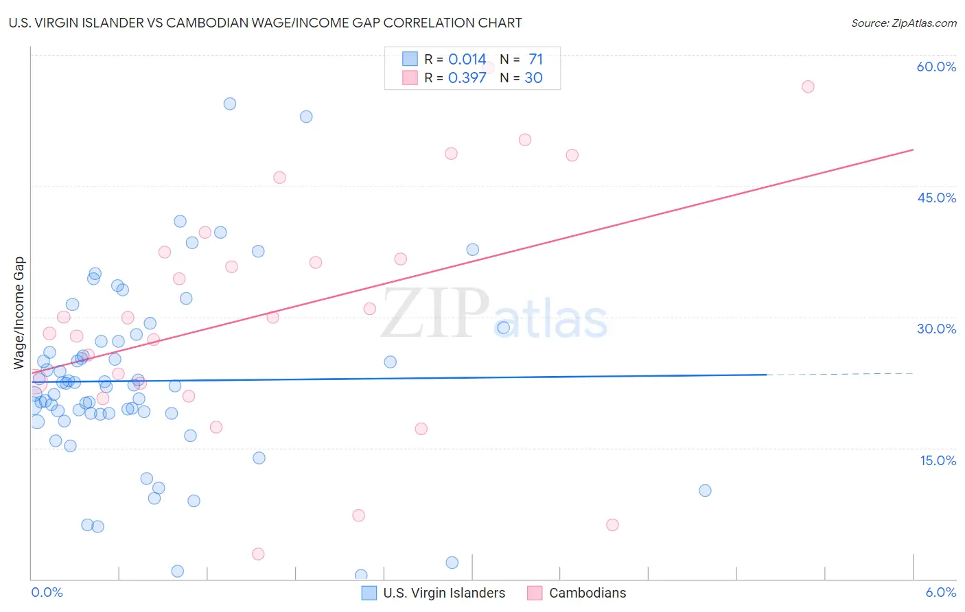 U.S. Virgin Islander vs Cambodian Wage/Income Gap