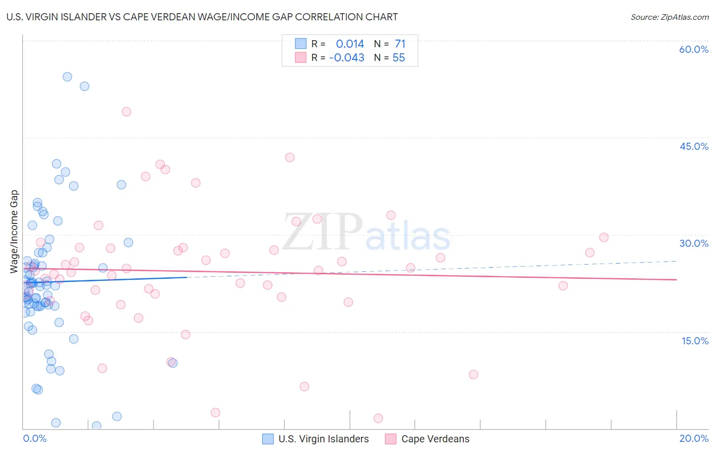 U.S. Virgin Islander vs Cape Verdean Wage/Income Gap