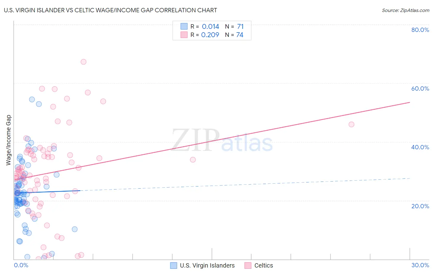 U.S. Virgin Islander vs Celtic Wage/Income Gap