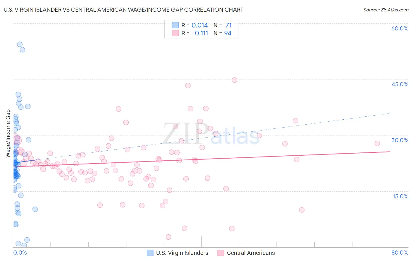 U.S. Virgin Islander vs Central American Wage/Income Gap