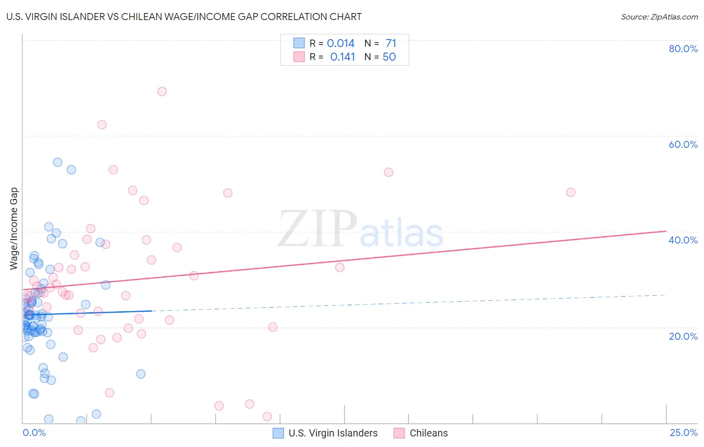 U.S. Virgin Islander vs Chilean Wage/Income Gap