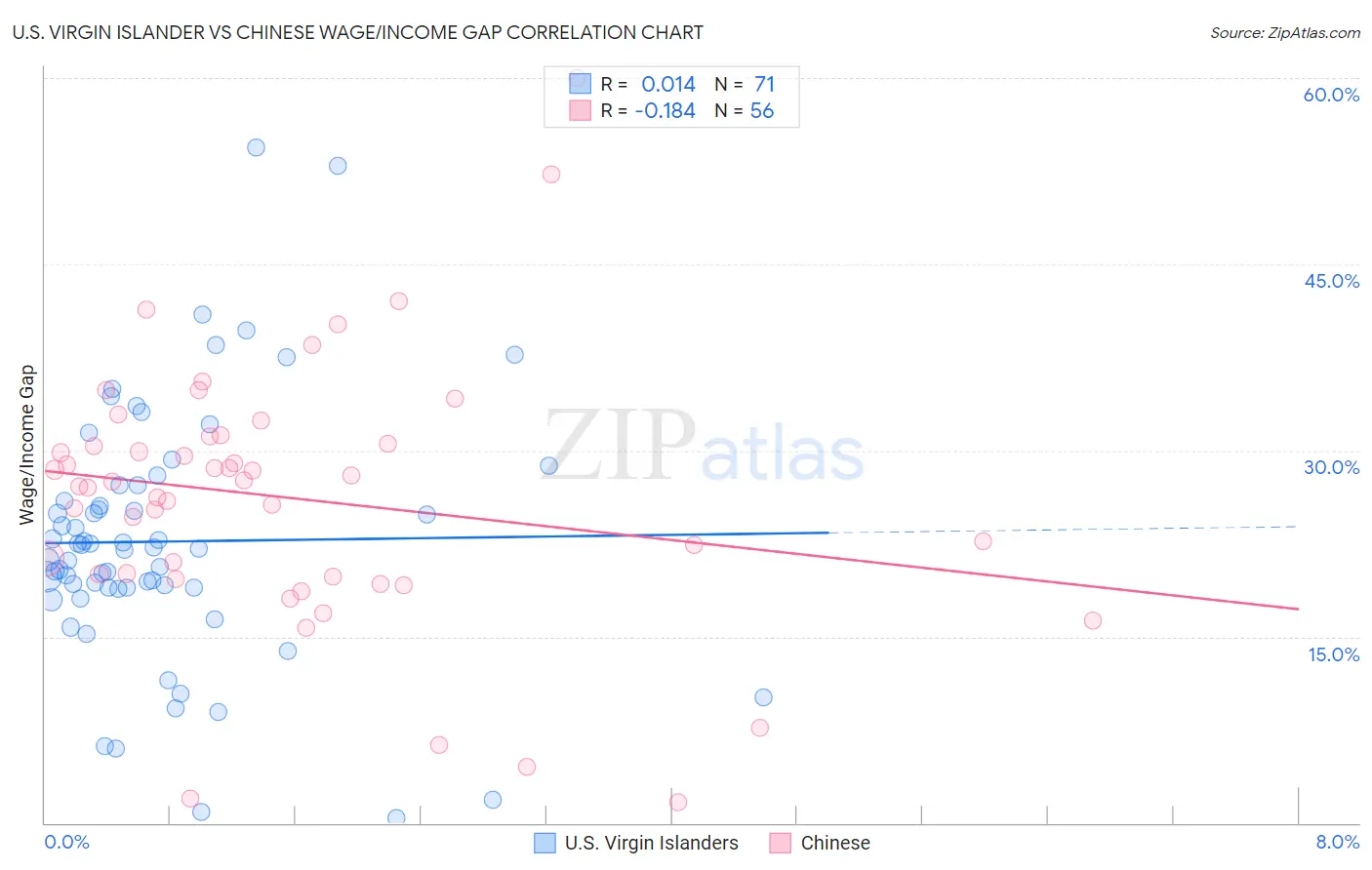 U.S. Virgin Islander vs Chinese Wage/Income Gap