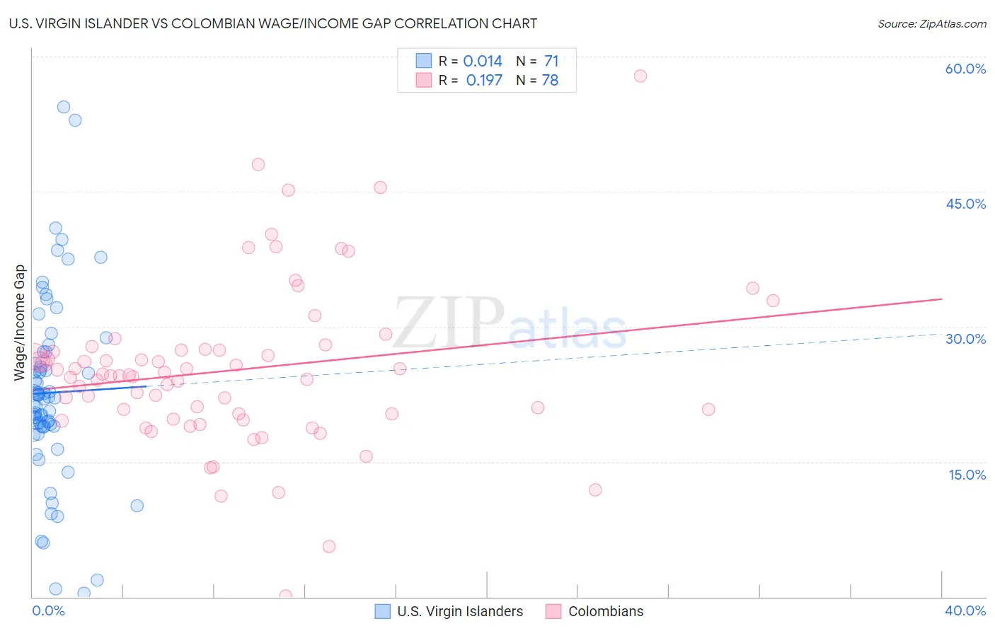 U.S. Virgin Islander vs Colombian Wage/Income Gap