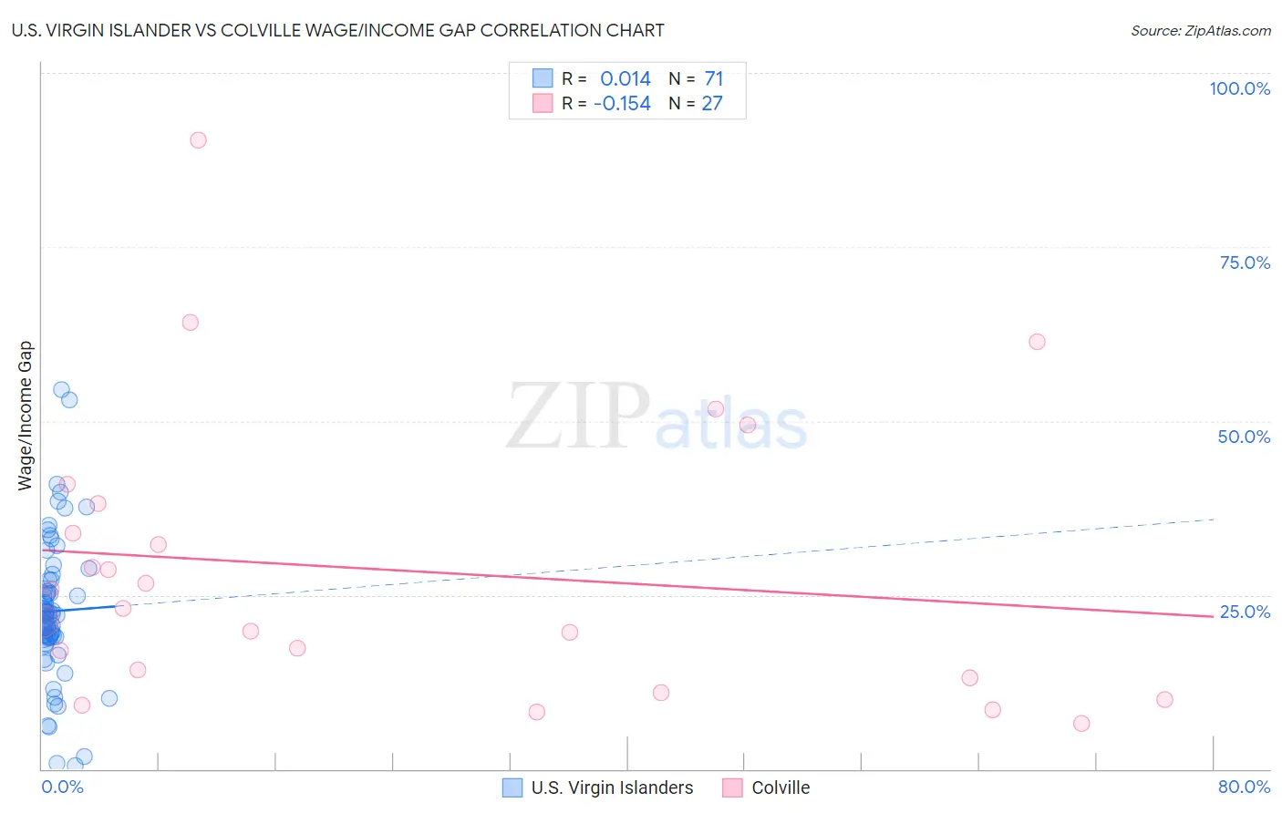 U.S. Virgin Islander vs Colville Wage/Income Gap