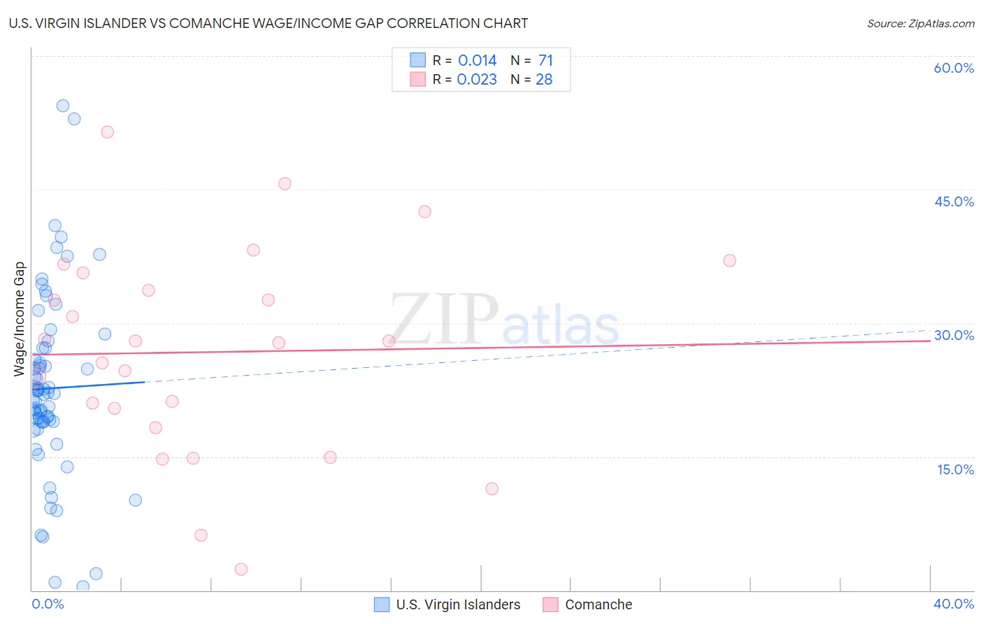 U.S. Virgin Islander vs Comanche Wage/Income Gap
