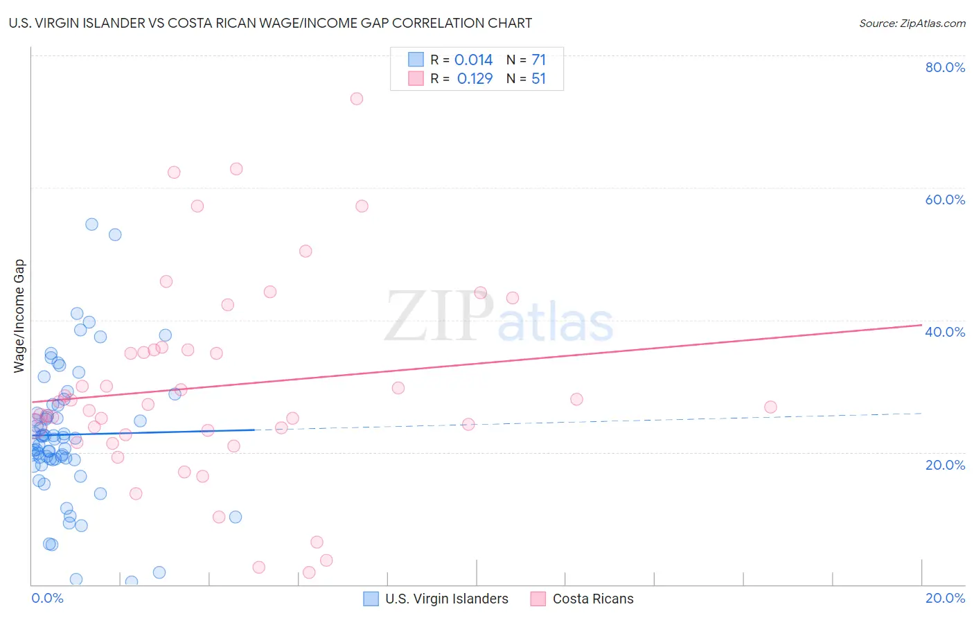 U.S. Virgin Islander vs Costa Rican Wage/Income Gap