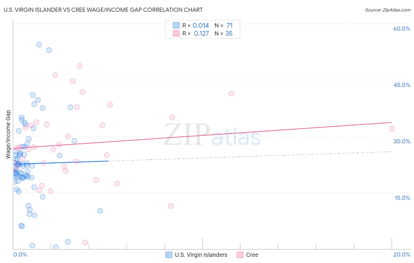 U.S. Virgin Islander vs Cree Wage/Income Gap