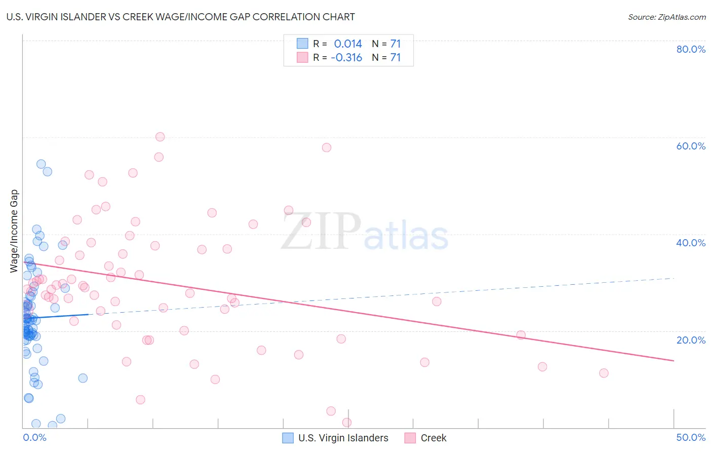 U.S. Virgin Islander vs Creek Wage/Income Gap