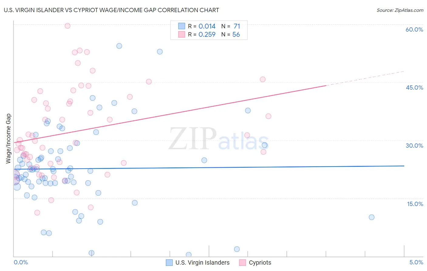 U.S. Virgin Islander vs Cypriot Wage/Income Gap