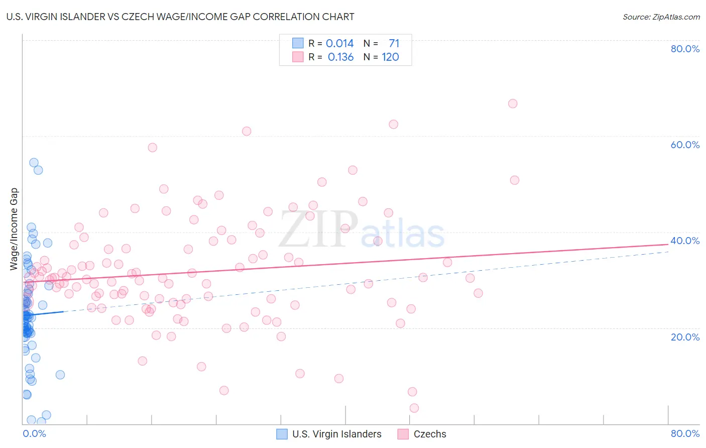 U.S. Virgin Islander vs Czech Wage/Income Gap