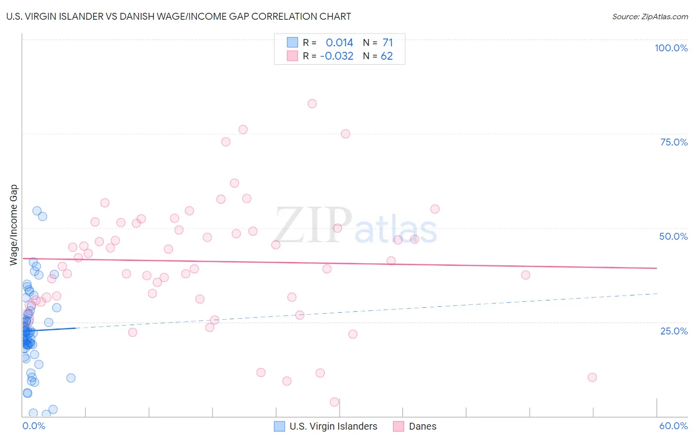 U.S. Virgin Islander vs Danish Wage/Income Gap