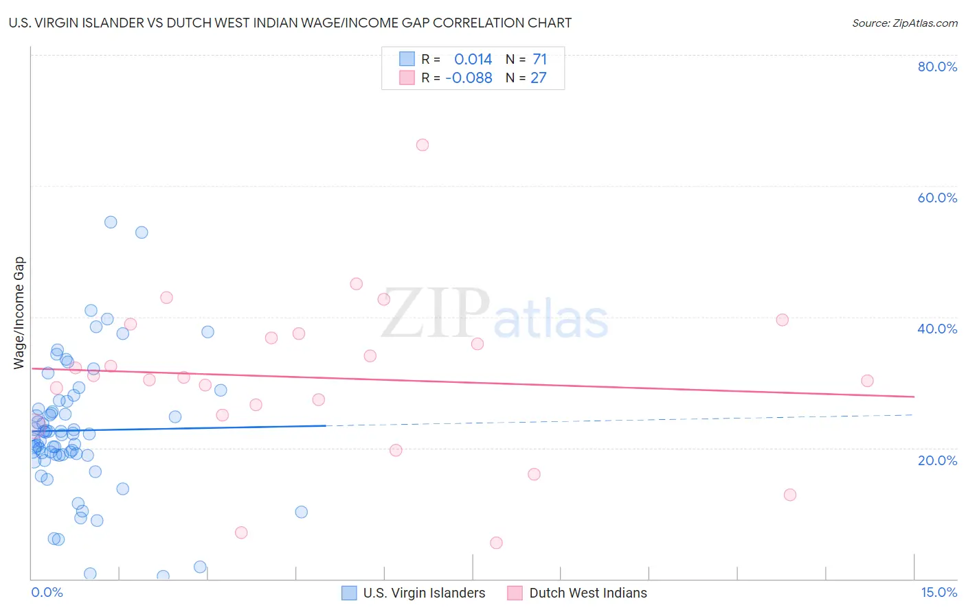 U.S. Virgin Islander vs Dutch West Indian Wage/Income Gap