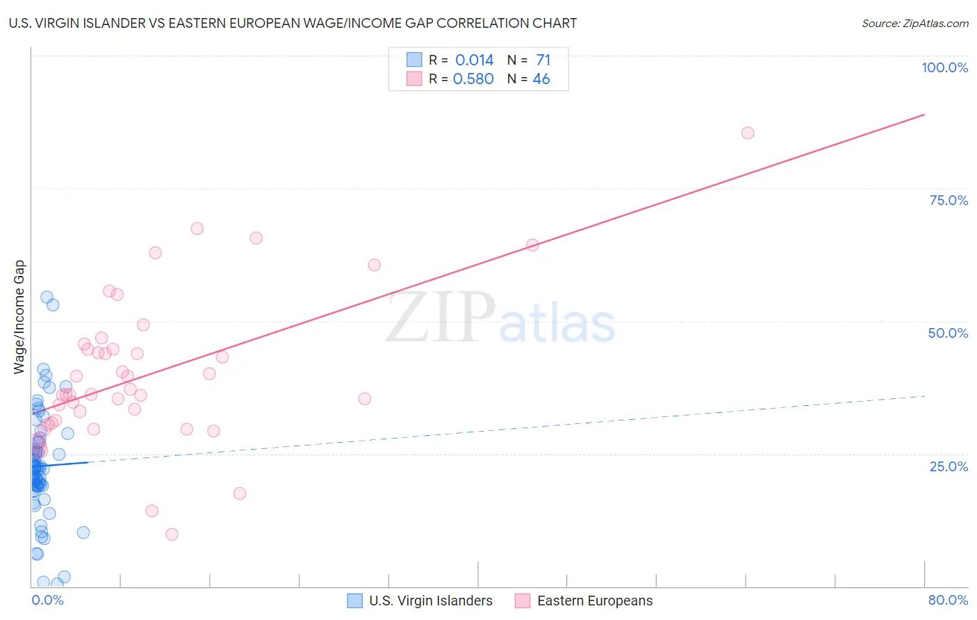 U.S. Virgin Islander vs Eastern European Wage/Income Gap