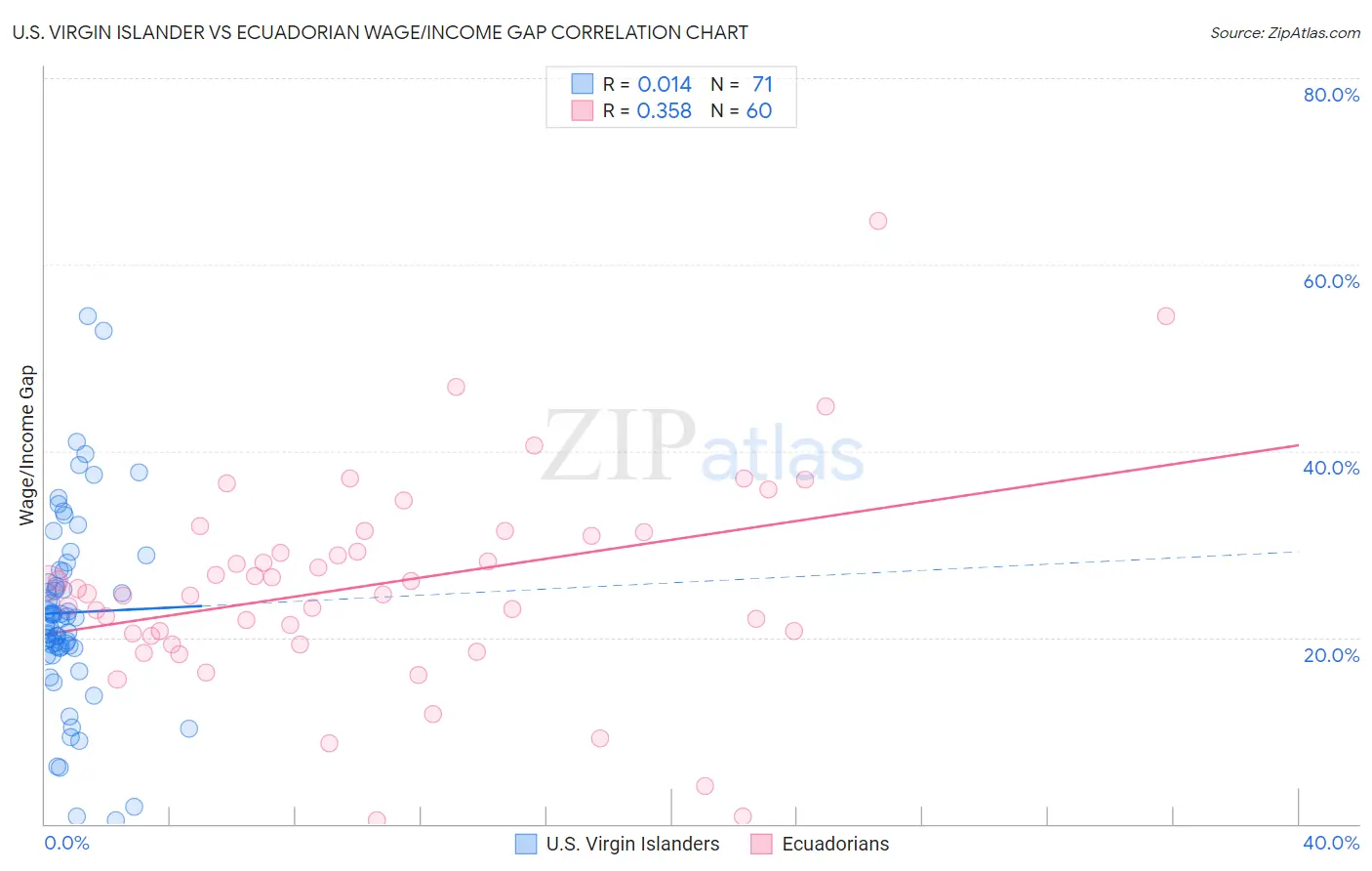 U.S. Virgin Islander vs Ecuadorian Wage/Income Gap