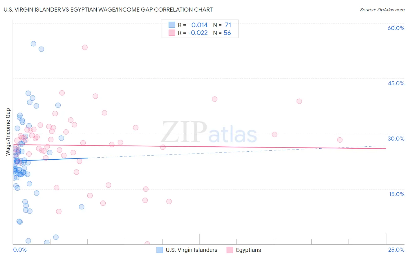 U.S. Virgin Islander vs Egyptian Wage/Income Gap