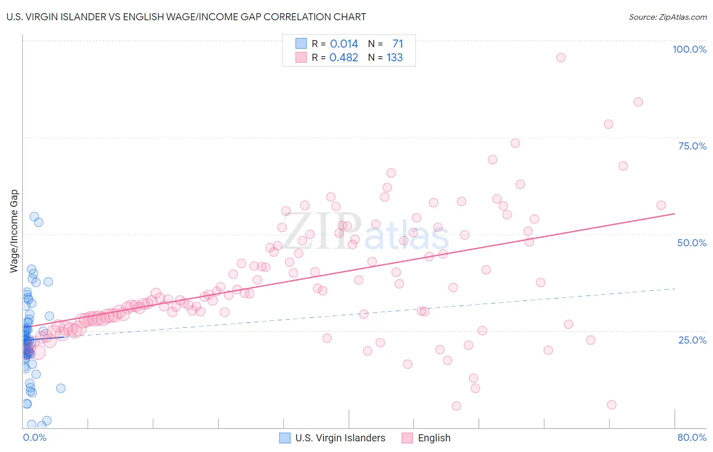 U.S. Virgin Islander vs English Wage/Income Gap