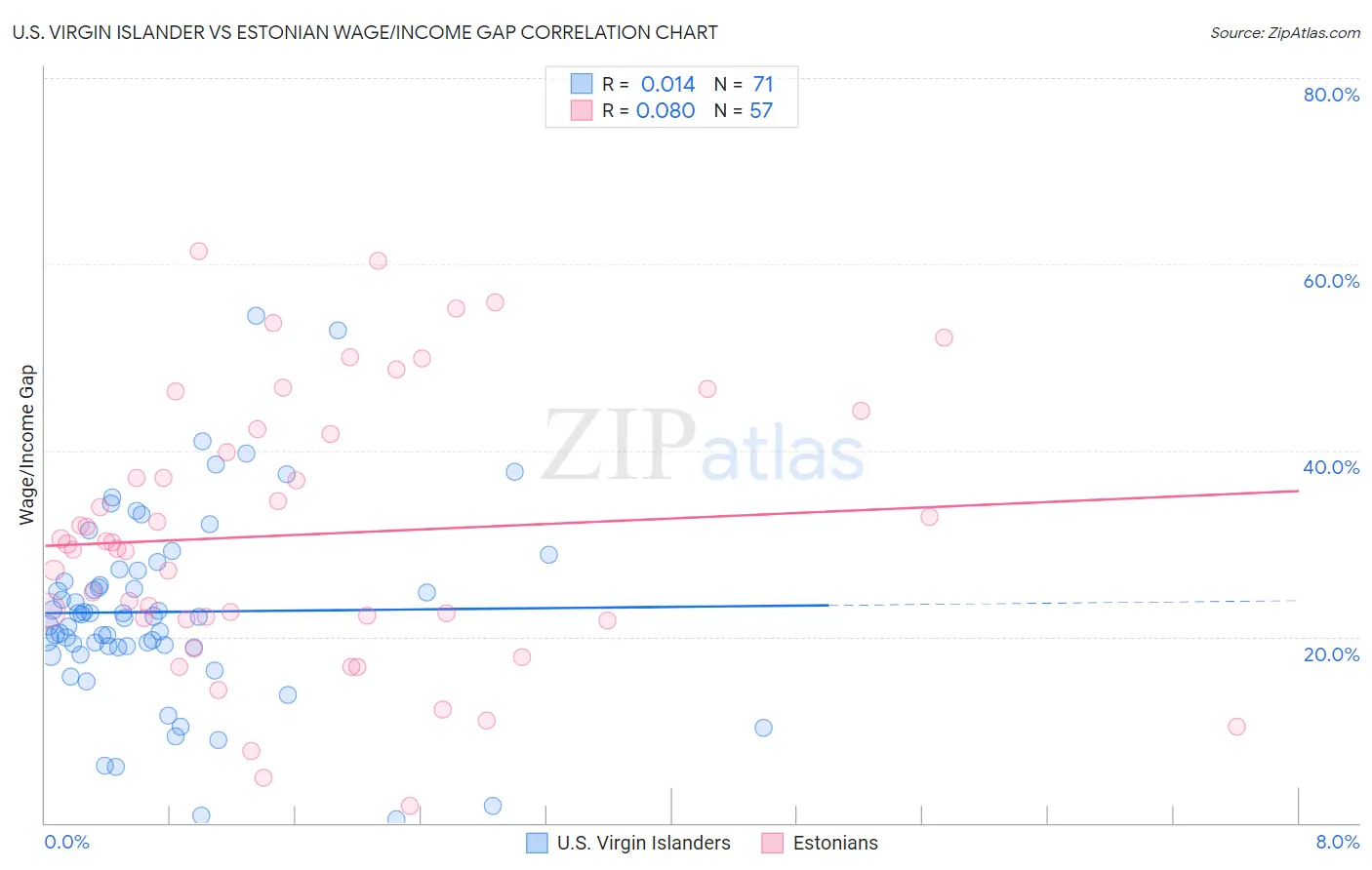 U.S. Virgin Islander vs Estonian Wage/Income Gap