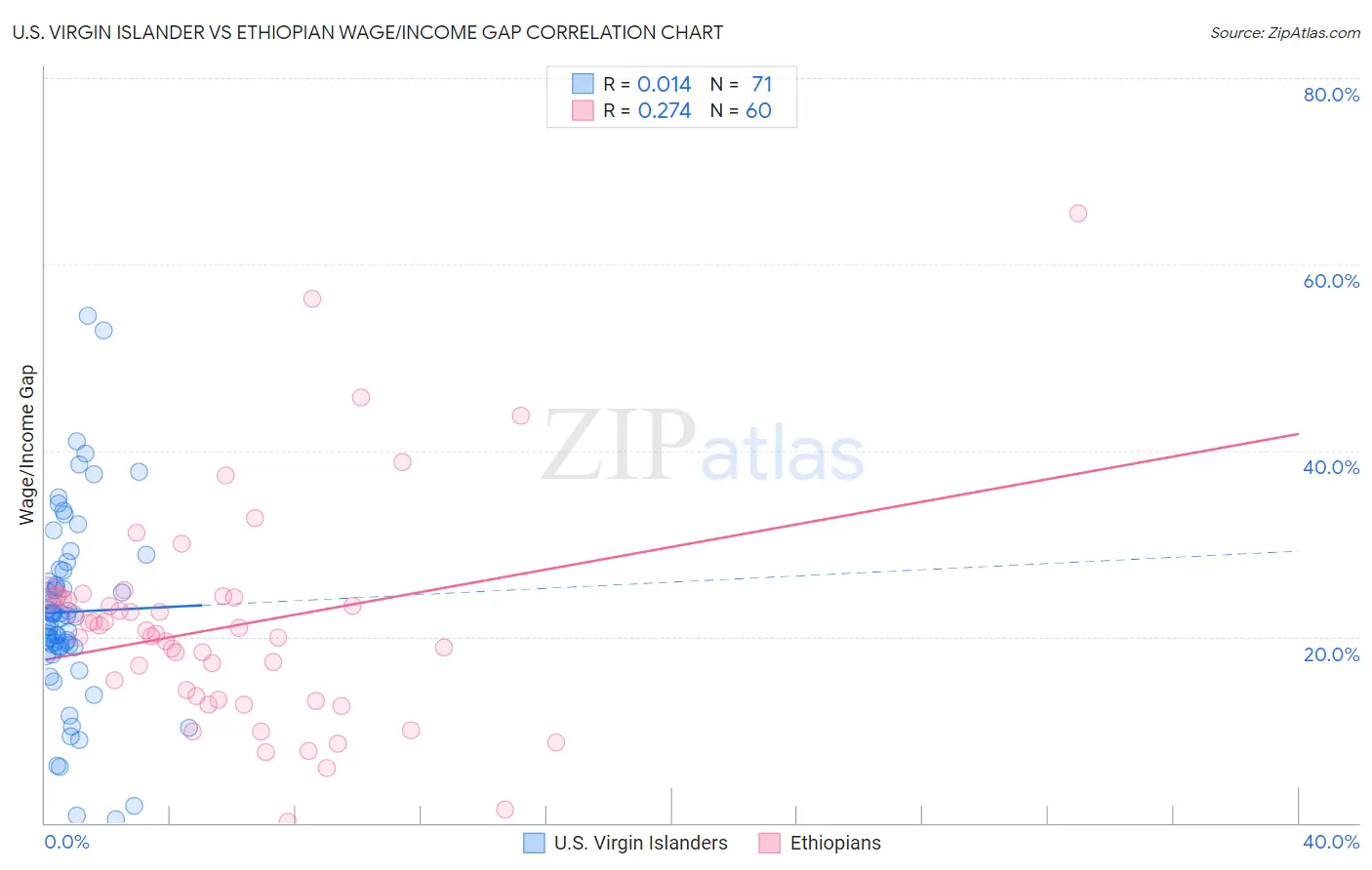 U.S. Virgin Islander vs Ethiopian Wage/Income Gap