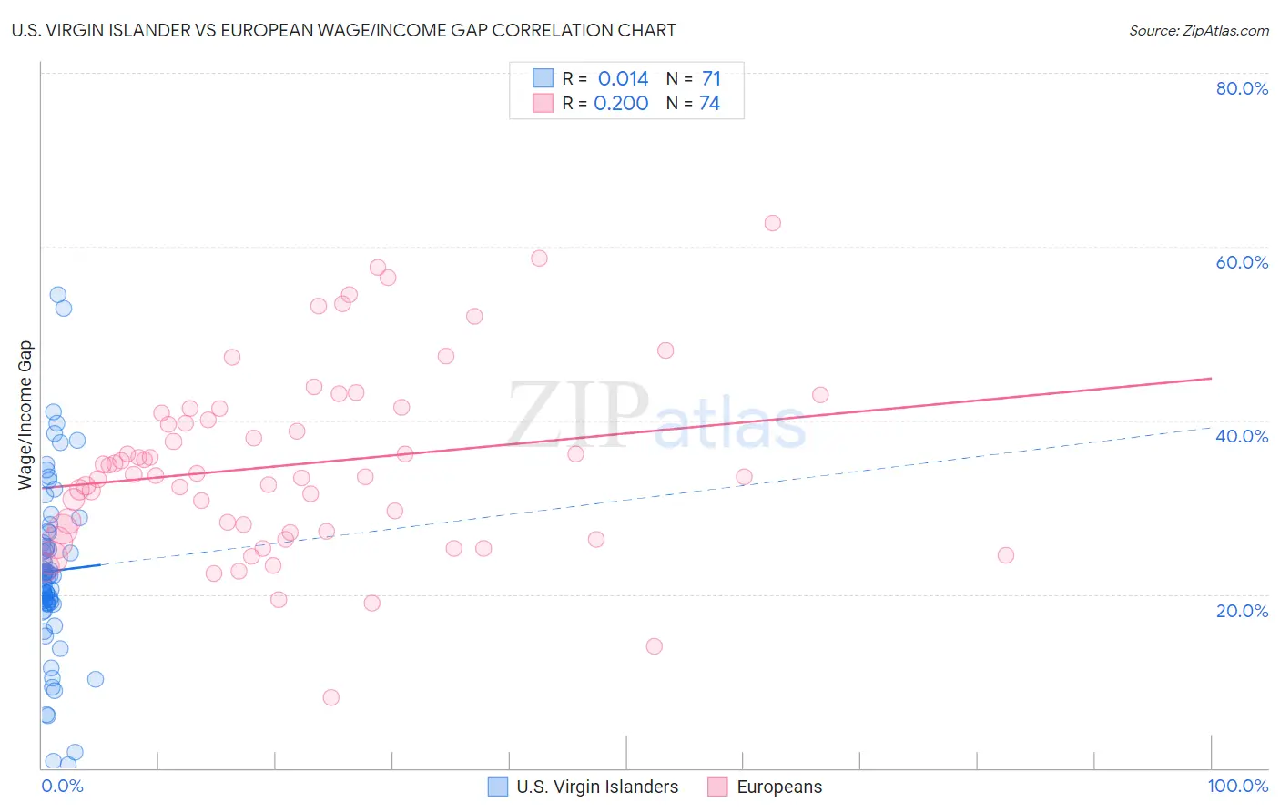 U.S. Virgin Islander vs European Wage/Income Gap