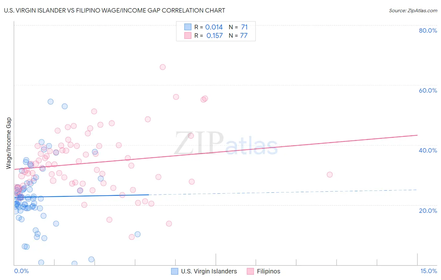 U.S. Virgin Islander vs Filipino Wage/Income Gap