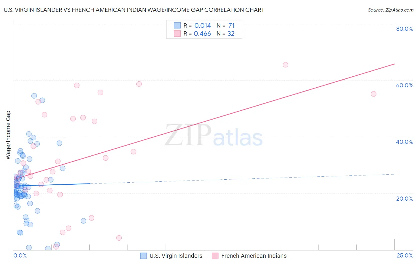 U.S. Virgin Islander vs French American Indian Wage/Income Gap