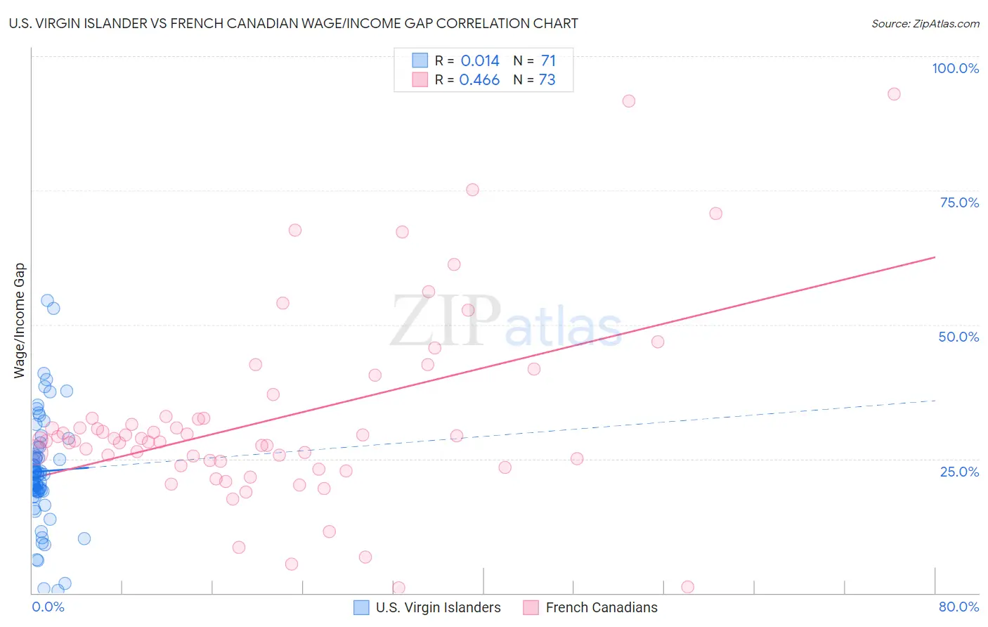 U.S. Virgin Islander vs French Canadian Wage/Income Gap