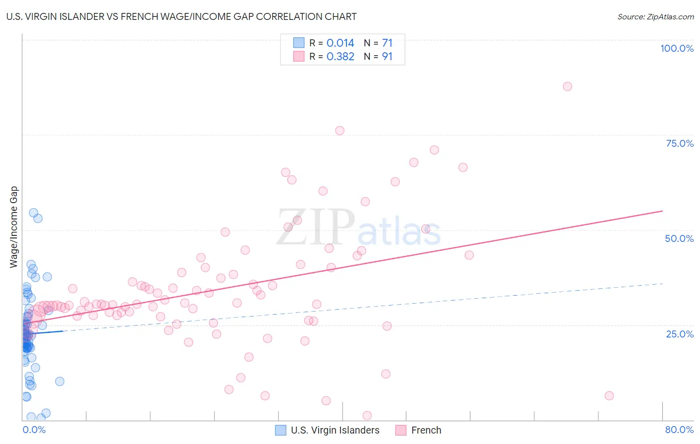 U.S. Virgin Islander vs French Wage/Income Gap