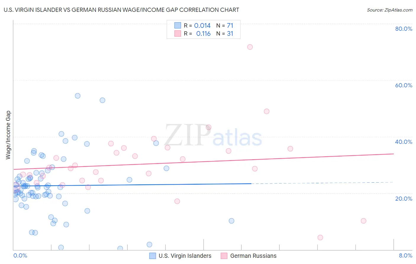 U.S. Virgin Islander vs German Russian Wage/Income Gap