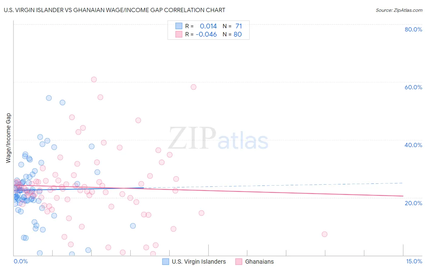 U.S. Virgin Islander vs Ghanaian Wage/Income Gap