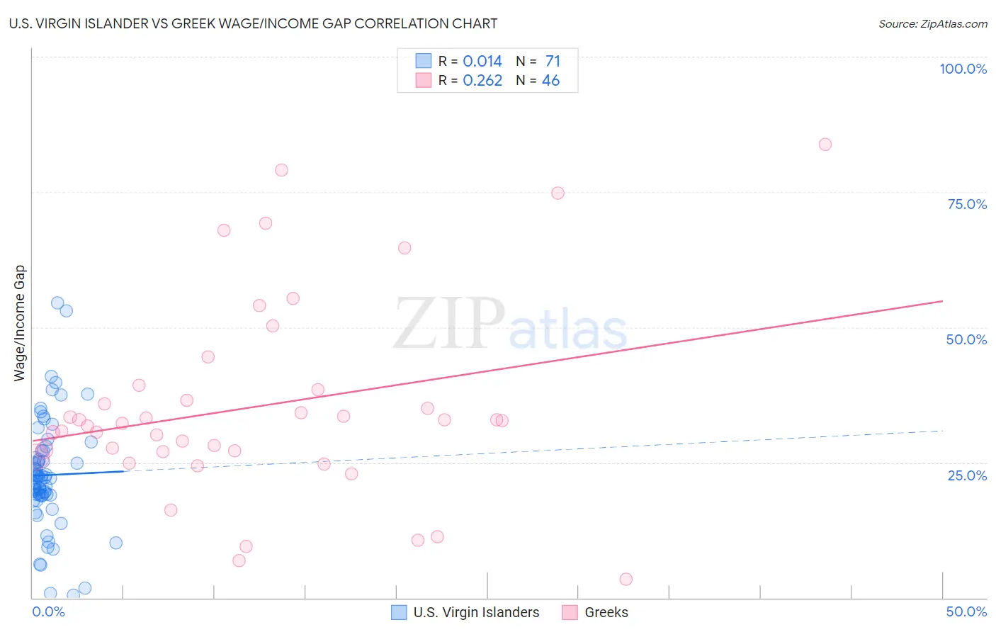 U.S. Virgin Islander vs Greek Wage/Income Gap