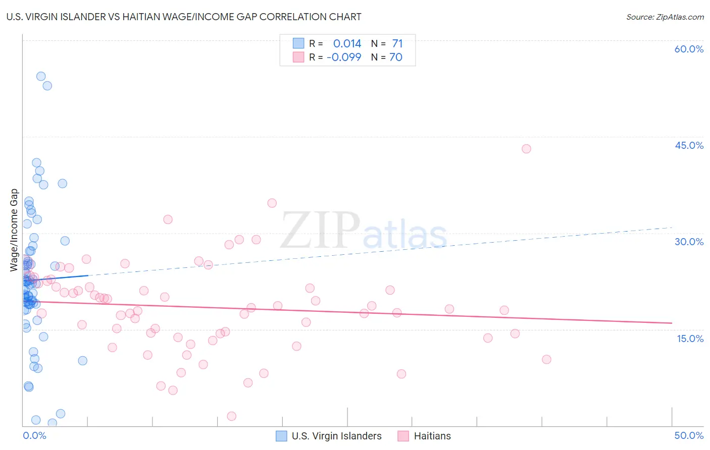 U.S. Virgin Islander vs Haitian Wage/Income Gap