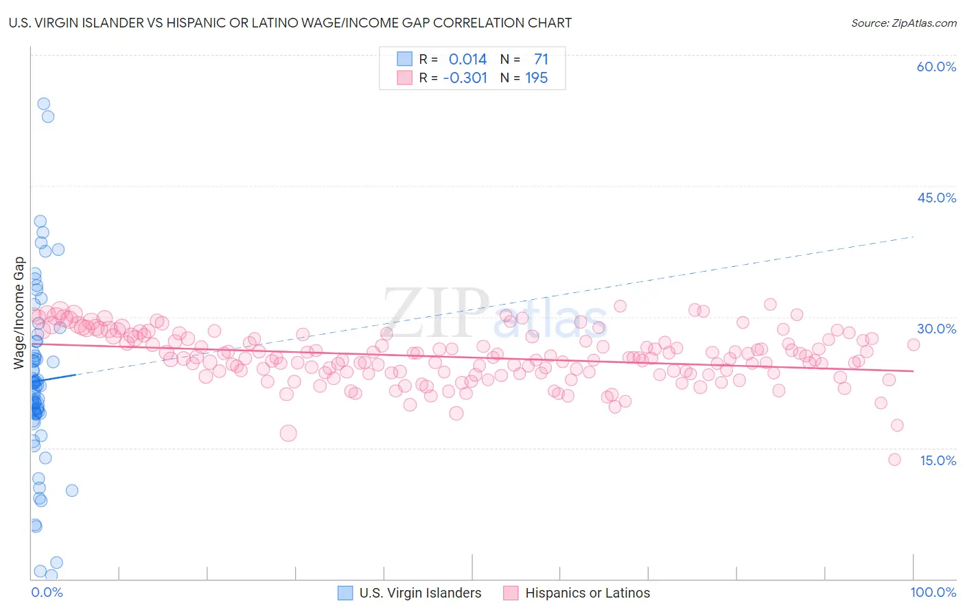 U.S. Virgin Islander vs Hispanic or Latino Wage/Income Gap