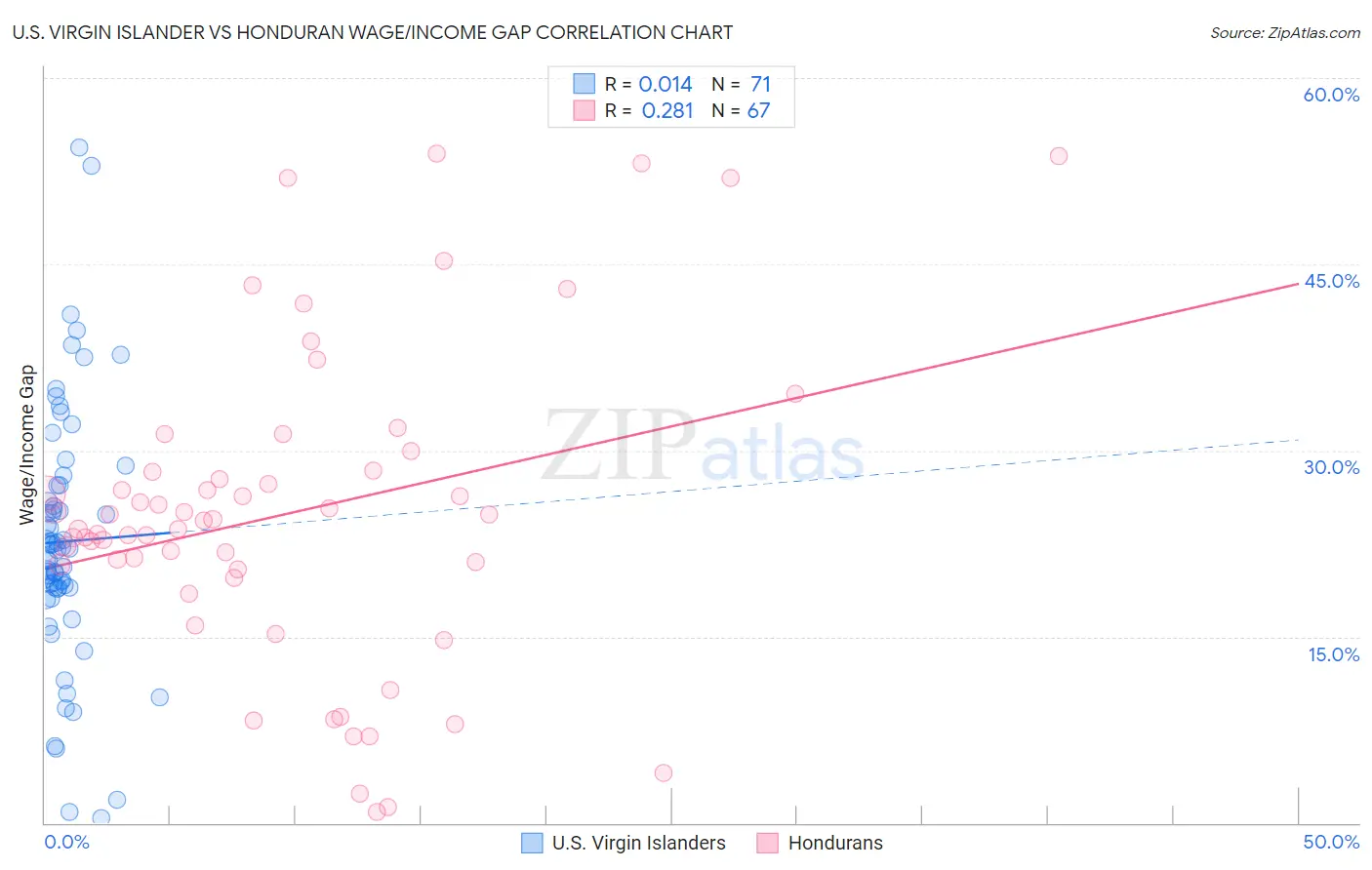 U.S. Virgin Islander vs Honduran Wage/Income Gap