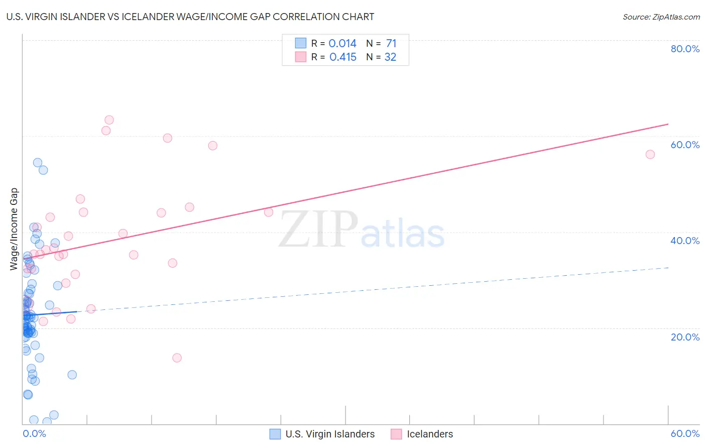 U.S. Virgin Islander vs Icelander Wage/Income Gap