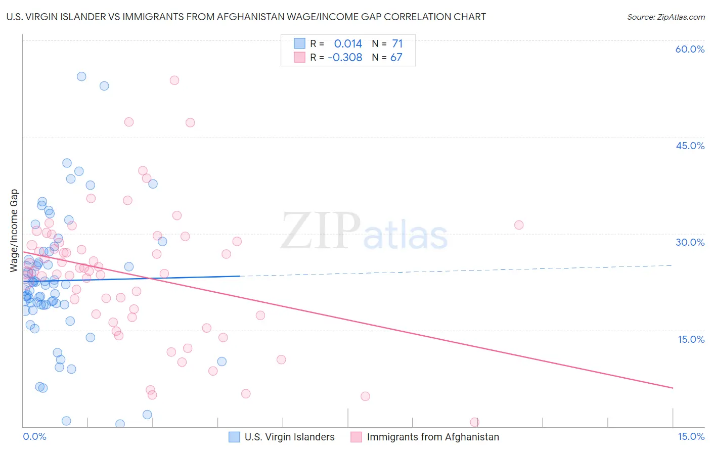 U.S. Virgin Islander vs Immigrants from Afghanistan Wage/Income Gap