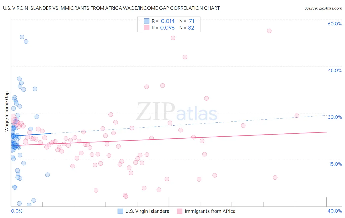 U.S. Virgin Islander vs Immigrants from Africa Wage/Income Gap